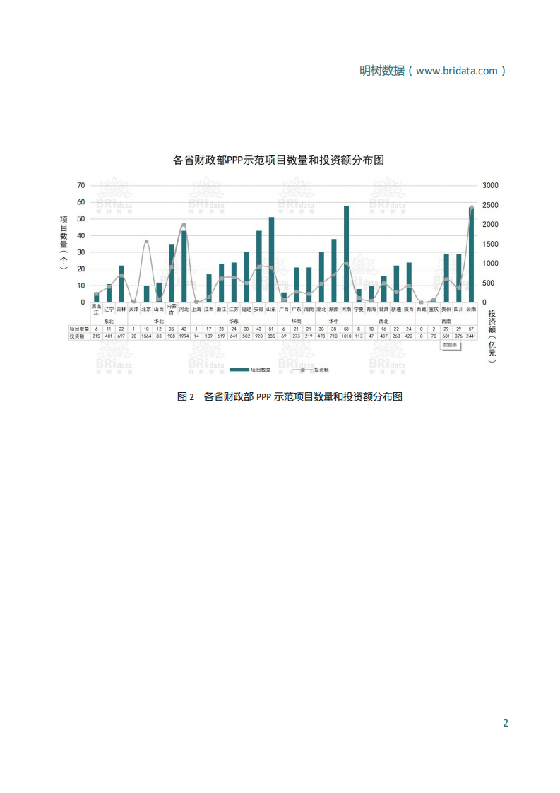 明树数据：财政部PPP示范项目分析报告（2017）.pdf 第5页