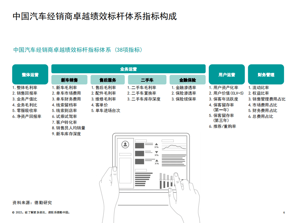 德勤：2022中国汽车经销商绩效标杆分析报告.pdf 第6页