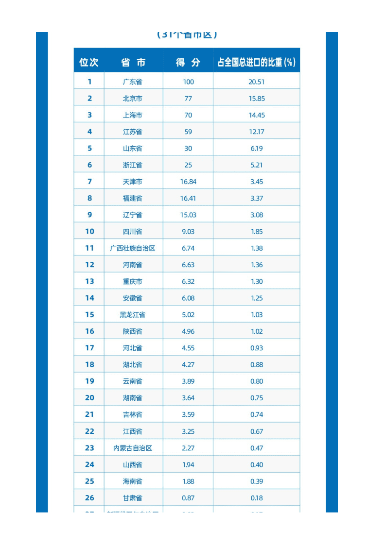 南京大学长江产业经济研究院：2019中国进口排行榜.pdf 第3页
