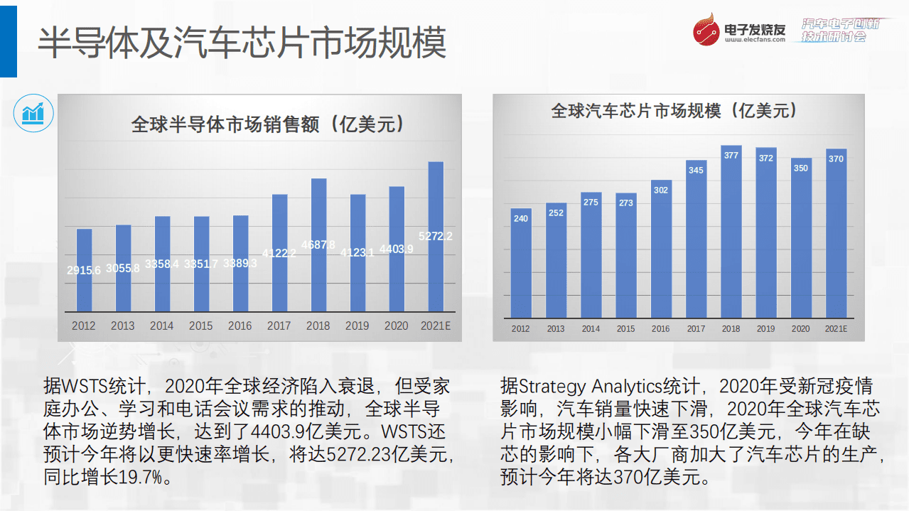 电子发烧友：汽车芯片行业趋势及国产企业机会（2022）.pdf 第4页