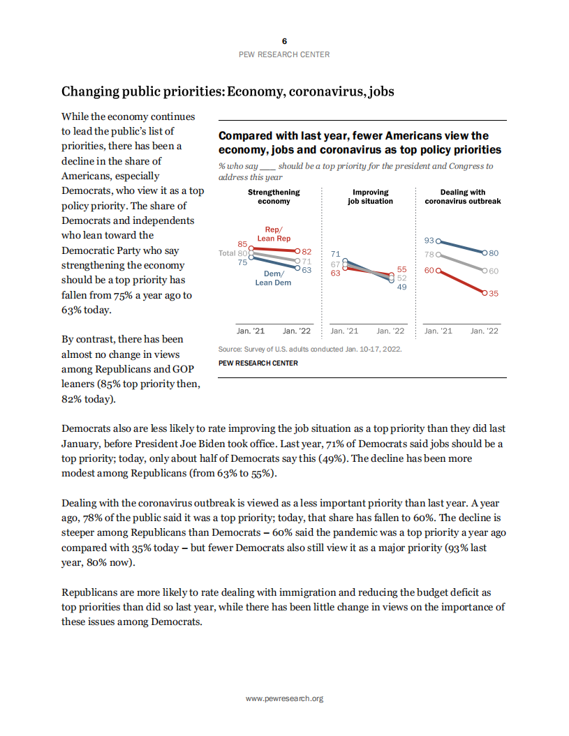皮尤研究中心：2022年公众的首要任务：加强国家经济（英文版）.pdf 第6页