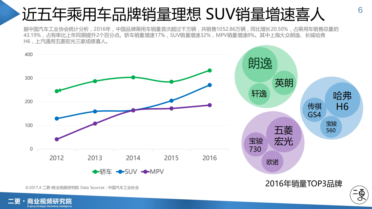 二更：2017短视频决胜营销之汽车行业影响力报告.pdf 第6页