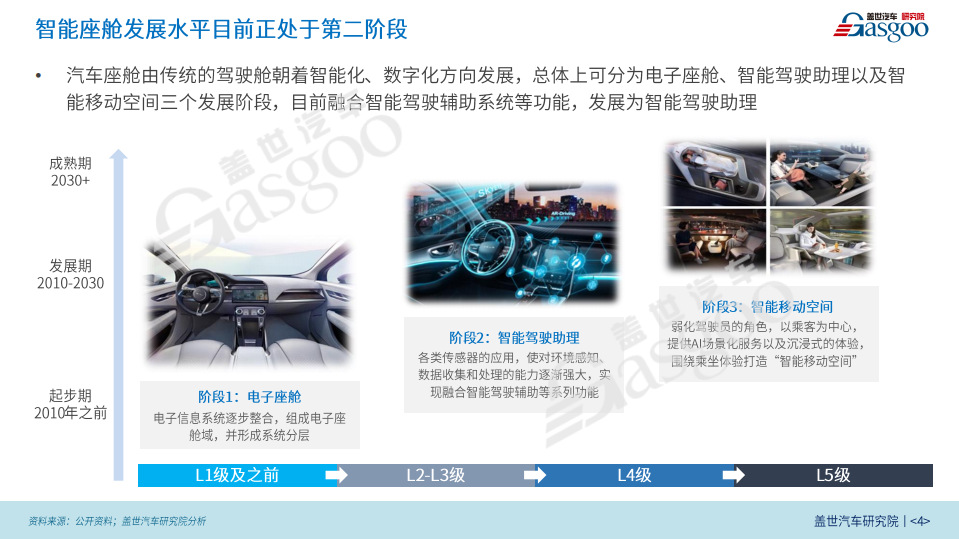 盖世汽车研究院：智能座舱市场与技术趋势报告（2021版）.pdf 第4页