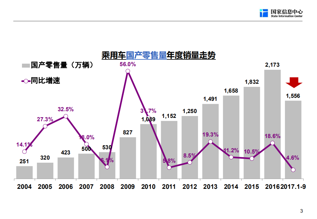 国家信息中心：2018汽车产业发展趋势报告.pdf 第4页