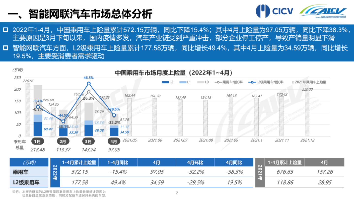 国汽智联：2022年1-4月中国智能网联乘用车市场分析报告.pdf 第3页