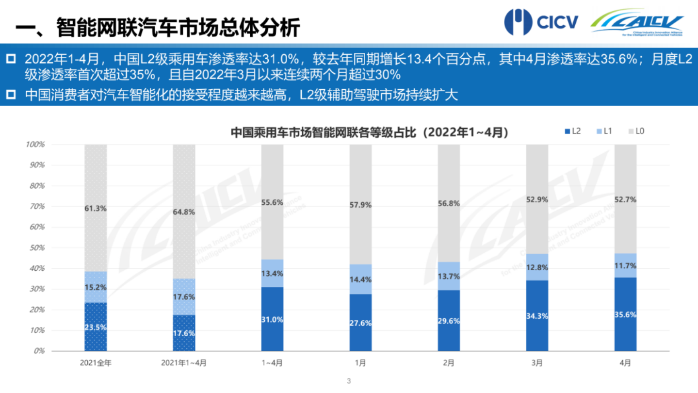国汽智联：2022年1-4月中国智能网联乘用车市场分析报告.pdf 第4页