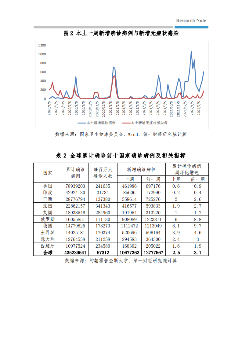 全球疫情与经济观察：发达国家一周新增确诊创年内新低，2月欧美经济活动反弹.pdf 第4页