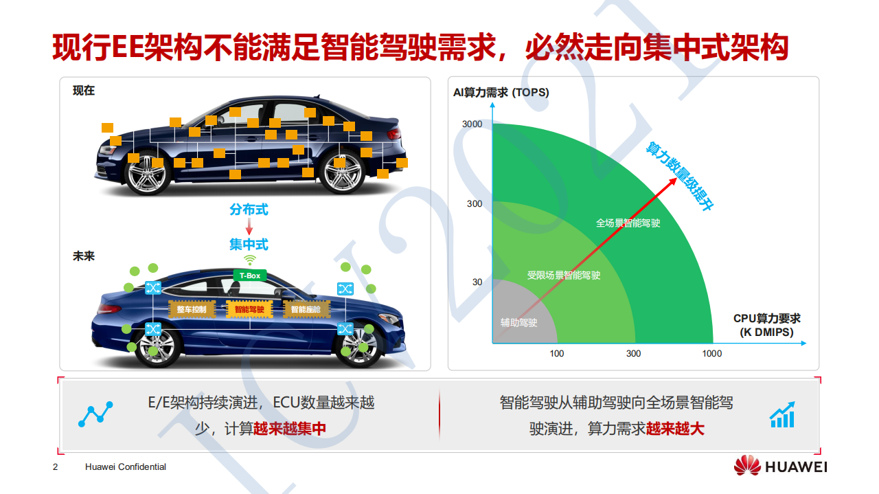 华为：车载计算平台标准化需求 研究报告2021.pdf 第2页