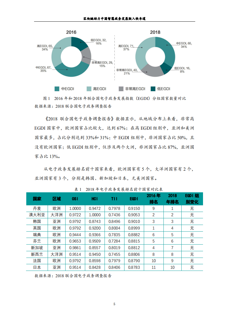 火币研究院：区块链助力中国 智慧政务发展驶入快车道（2020）.pdf 第6页