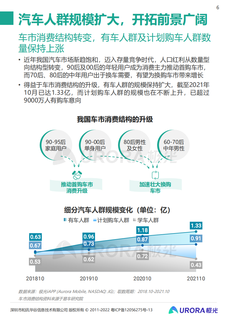 极光：2021年汽车人群在线学习需求洞察报告.pdf 第6页