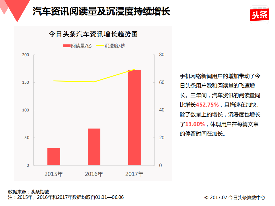 今日头条：2017汽车内容趋势研究报告.pdf 第6页