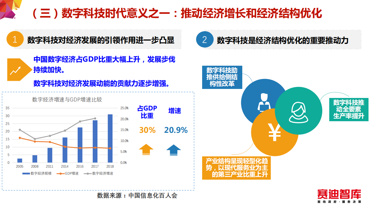 赛迪：数字科技孕育新动能 赋能实体经济新增长.pdf 第6页