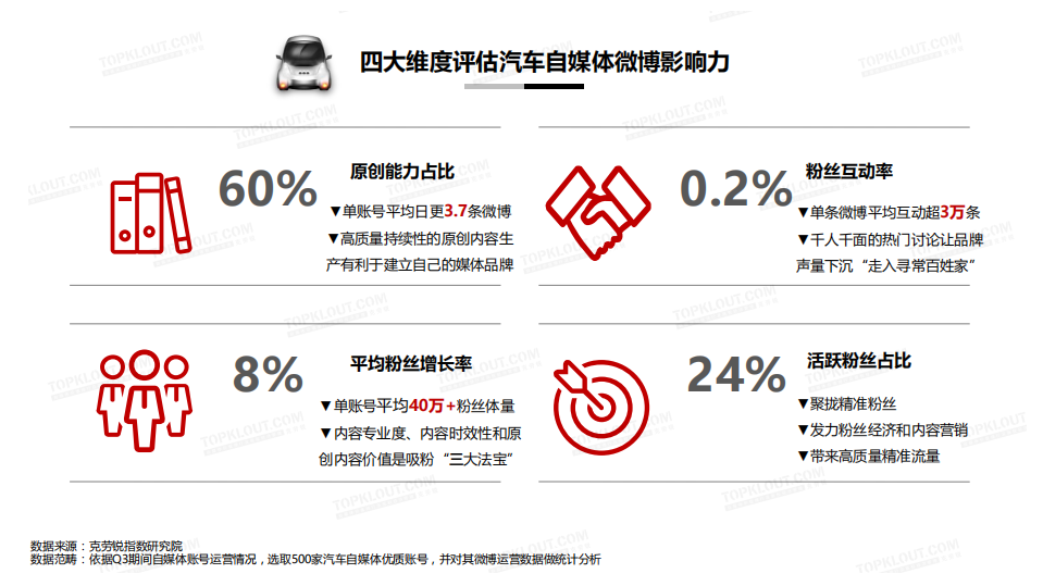 克劳锐：2017汽车新媒体营销洞察报告.pdf 第6页