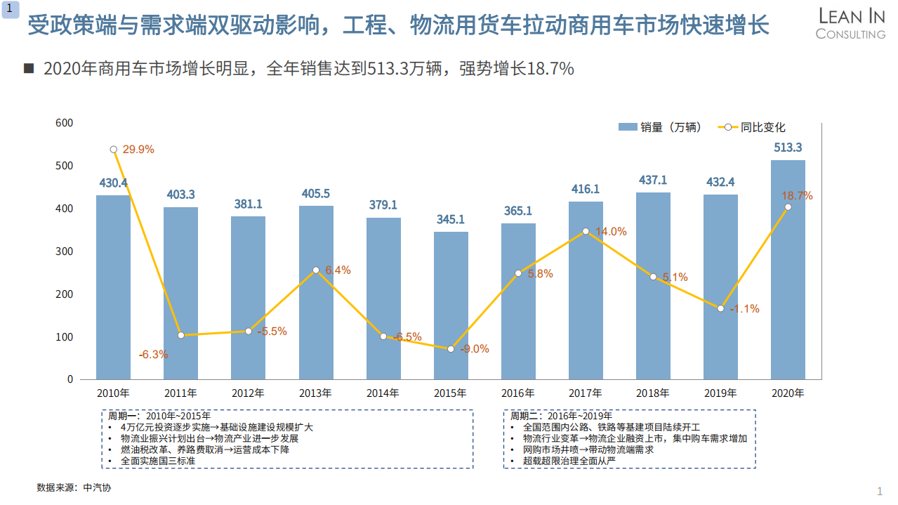聆英咨询：2020年中国商用车市场格局分析报告.pdf 第3页