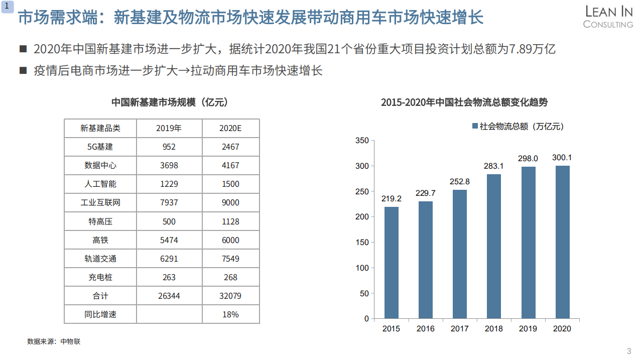 聆英咨询：2020年中国商用车市场格局分析报告.pdf 第5页