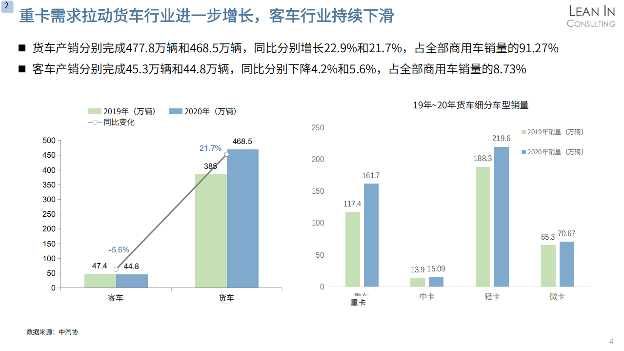 聆英咨询：2020年中国商用车市场格局分析报告.pdf 第6页