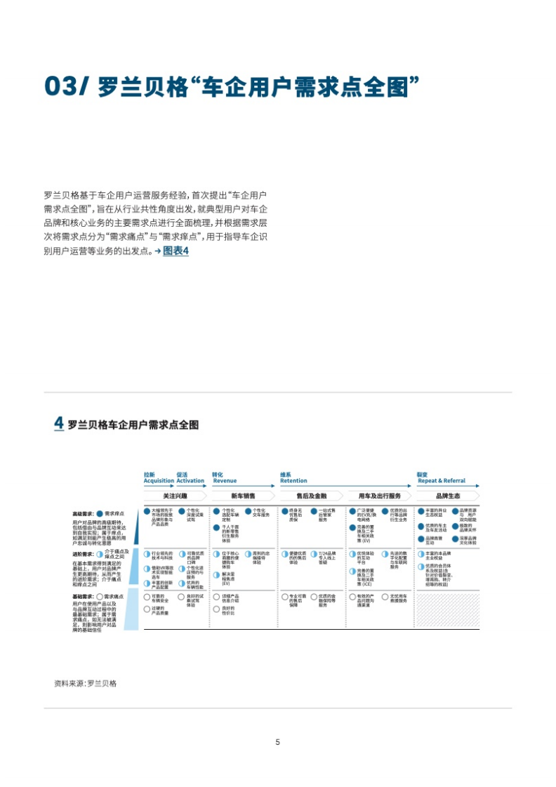罗兰贝格：2021车企用户运营实践洞察报告.pdf 第6页