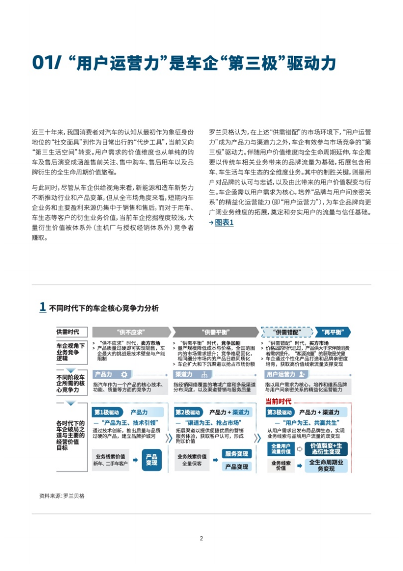 罗兰贝格：2021车企用户运营实践洞察报告.pdf 第3页