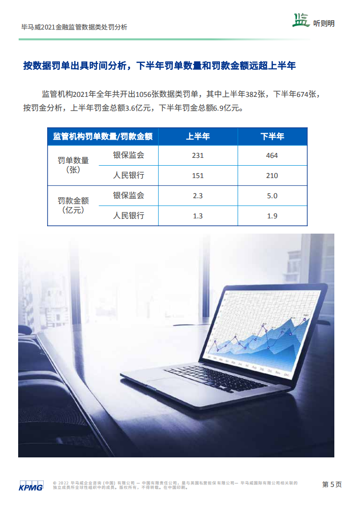 毕马威：“监”听则明——2021年度金融业监管数据处罚分析及洞察建议.pdf 第6页