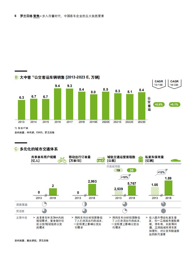 罗兰贝格：步入存量时代，中国客车企业的五大致胜要素（2019）.pdf 第6页