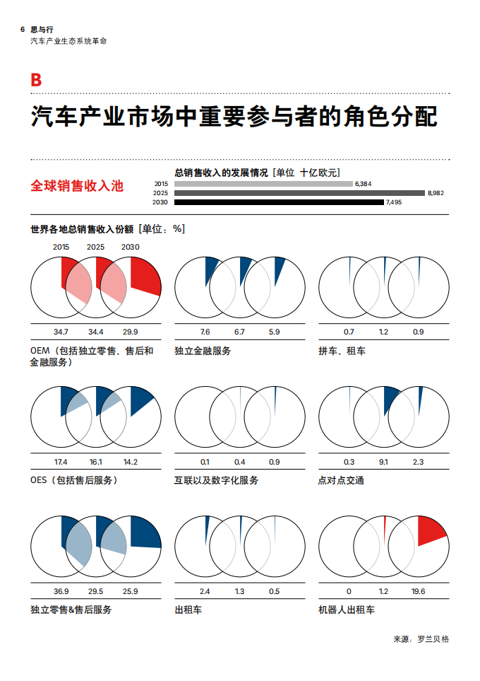罗兰贝格：汽车产业生态系统发展 (变革)之CEO议程.pdf 第6页