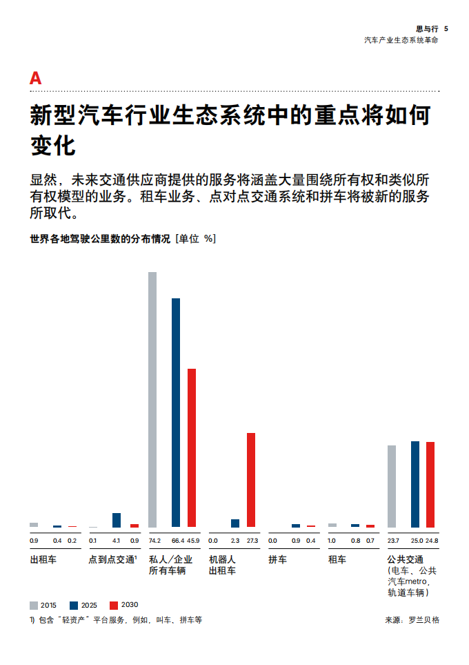 罗兰贝格：汽车产业生态系统发展 (变革)之CEO议程.pdf 第5页