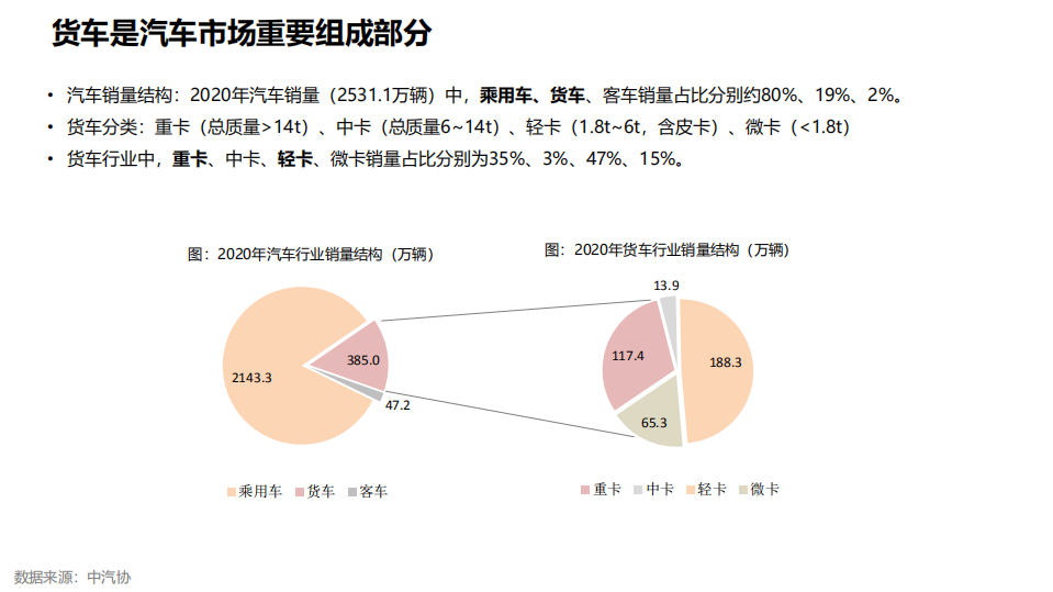 平安银行：2021货车行业周期及行业格局研究报告.pdf 第4页