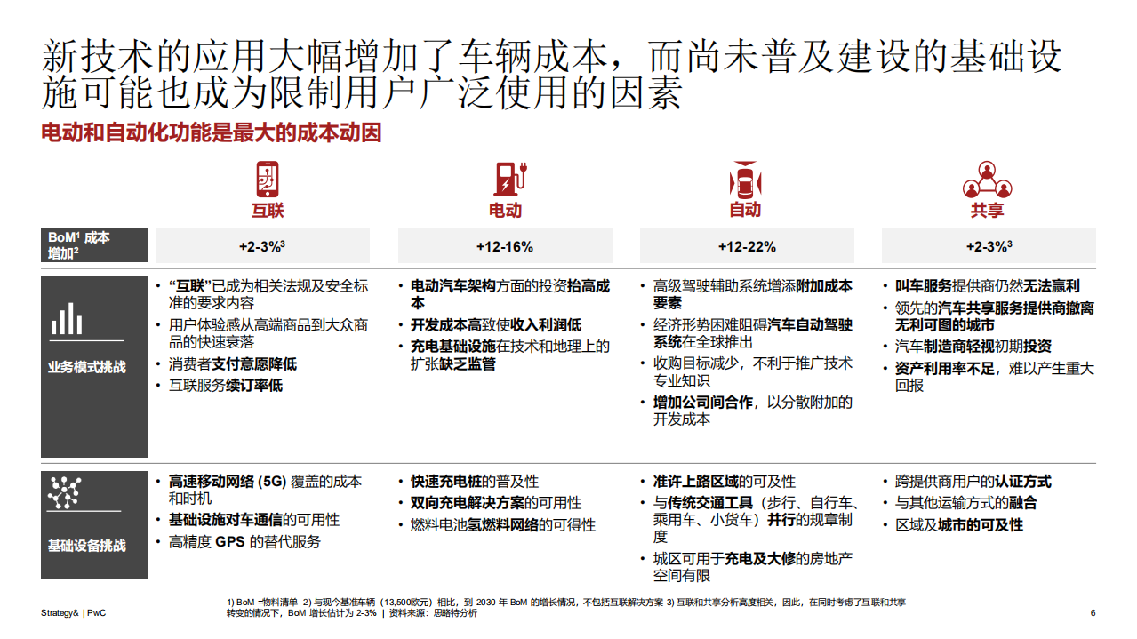 普华永道：2019数字化汽车报告.pdf 第6页