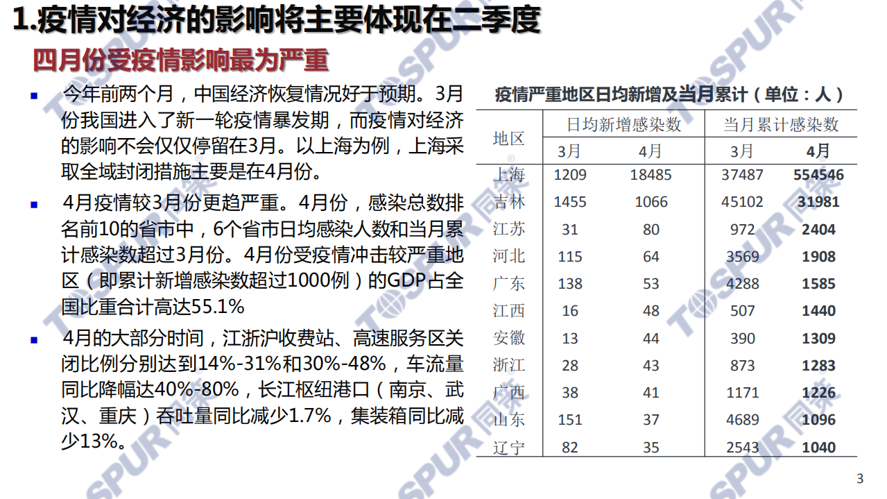 同策研究院：2022疫情对我国经济运行的影响及对策建议报告.pdf 第3页