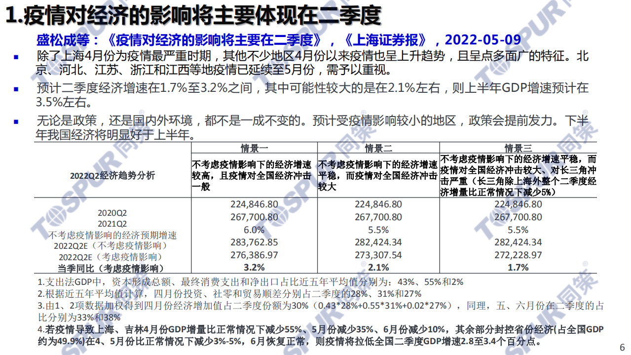 同策研究院：2022疫情对我国经济运行的影响及对策建议报告.pdf 第6页