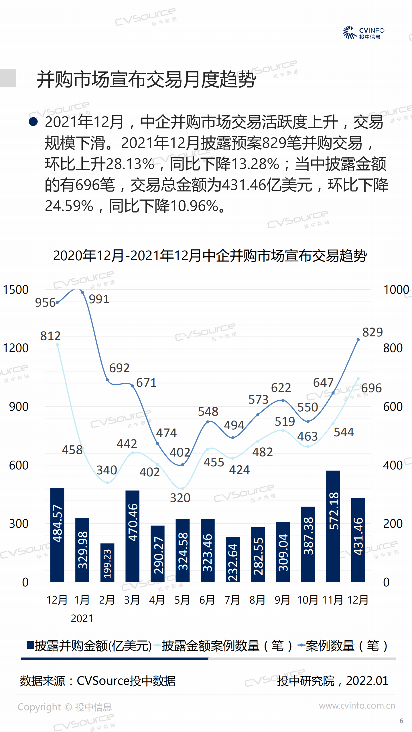 投中统计：2021年中国企业并购市场数据报告.pdf 第6页