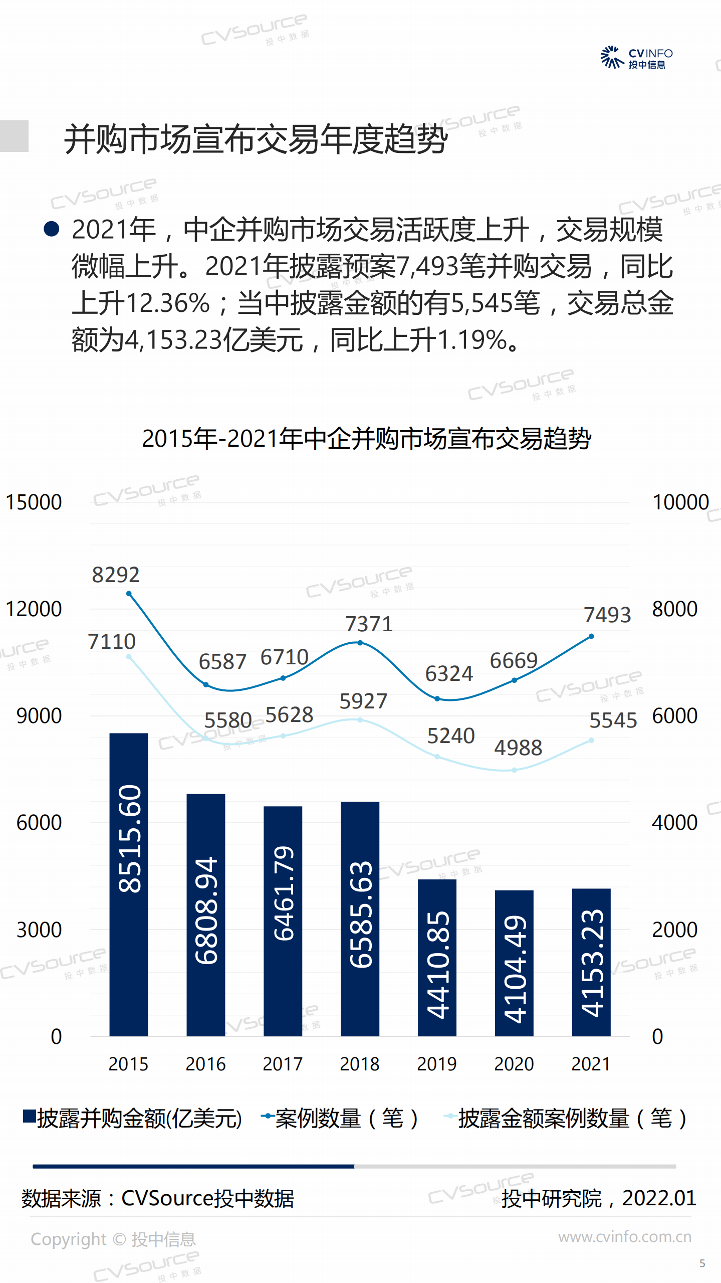 投中统计：2021年中国企业并购市场数据报告.pdf 第5页