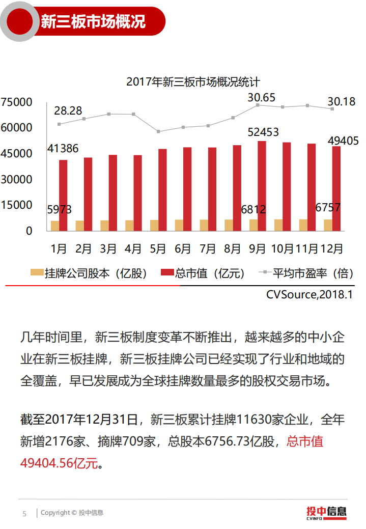 投中研究院：2017年新三板企业质量逐步提高各项制度全面改革.pdf 第5页