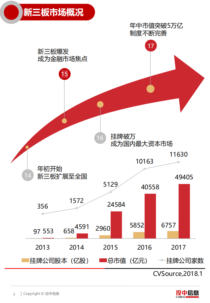 投中研究院：2017年新三板企业质量逐步提高各项制度全面改革.pdf 第4页