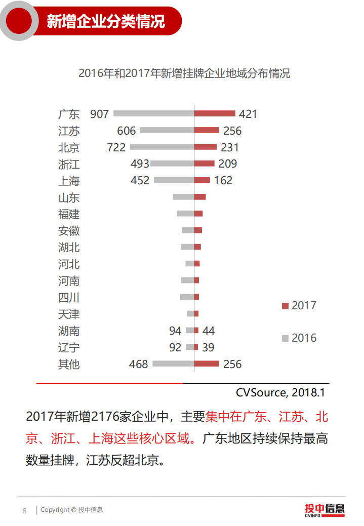投中研究院：2017年新三板企业质量逐步提高各项制度全面改革.pdf 第6页