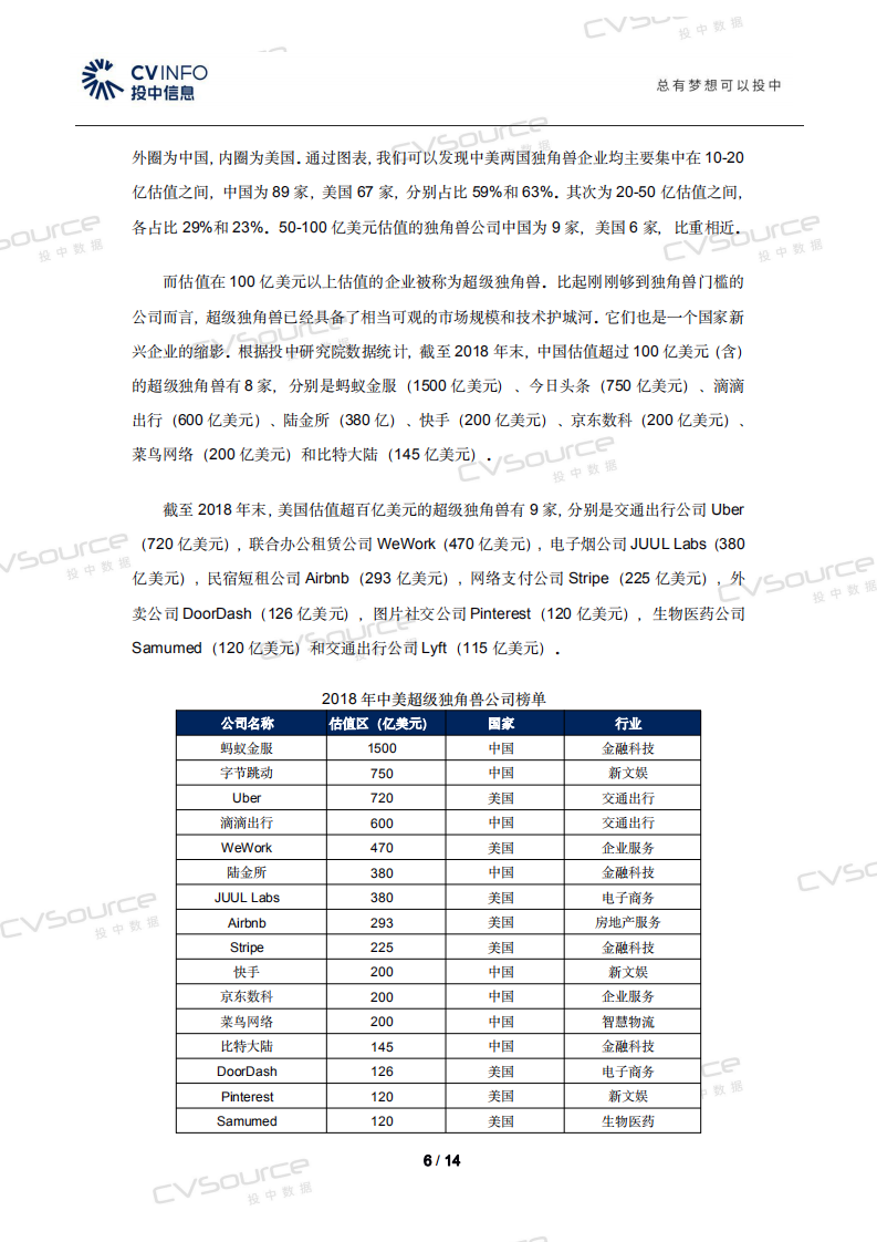 投中研究院：2018中美独角兽统计报告.pdf 第6页