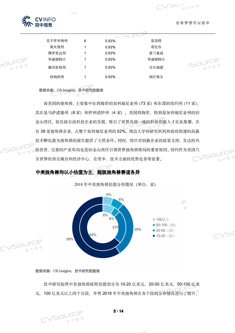 投中研究院：2018中美独角兽统计报告.pdf 第5页