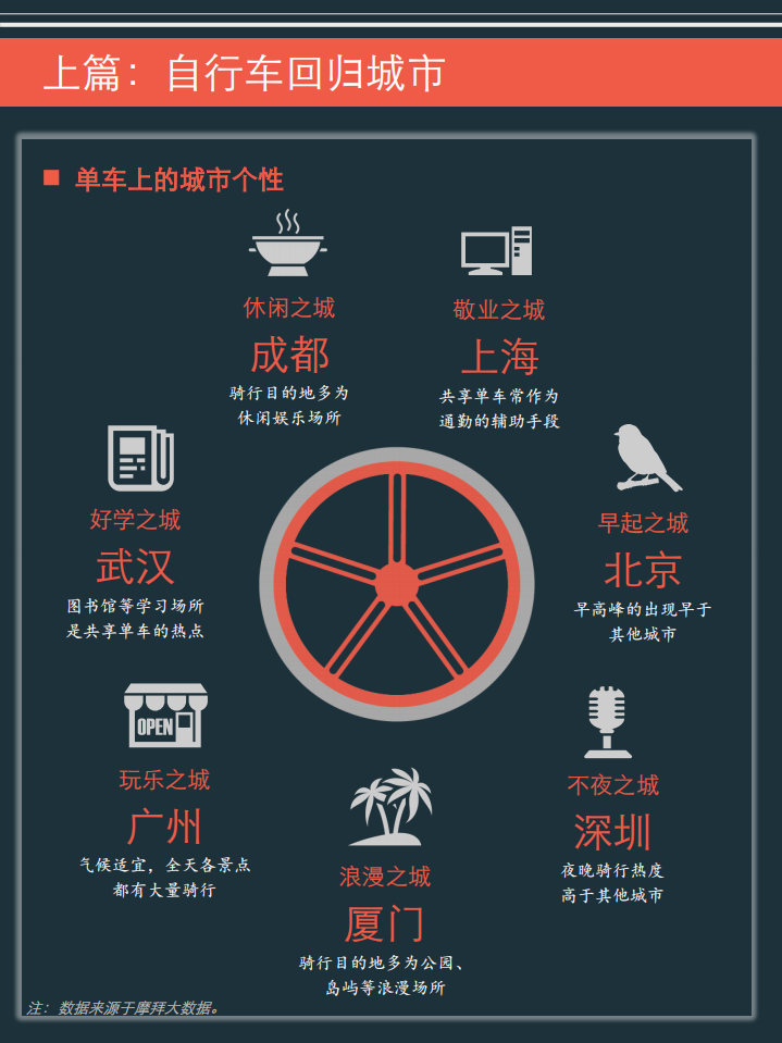 清华大学&摩拜单车：2017共享单车与城市发展白皮书.pdf 第6页