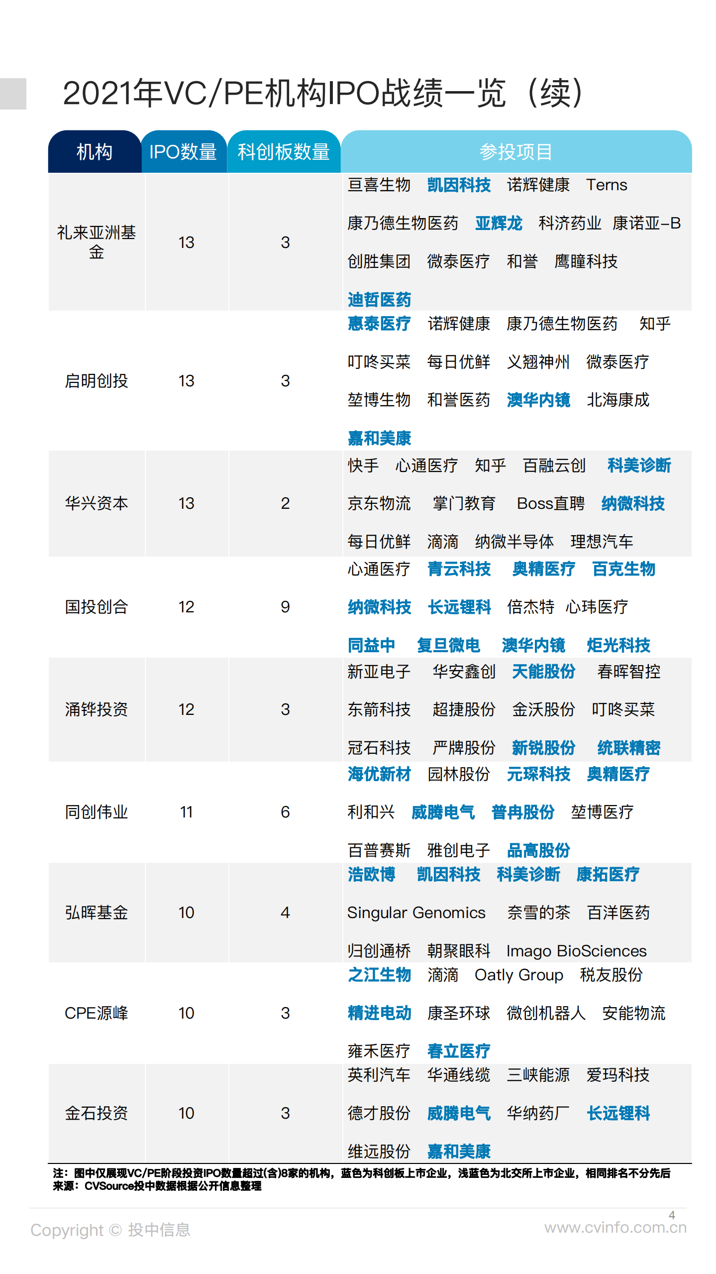 投中研究院：VCPE机构IPO战绩出炉，高瓴战绩夺魁.pdf 第4页