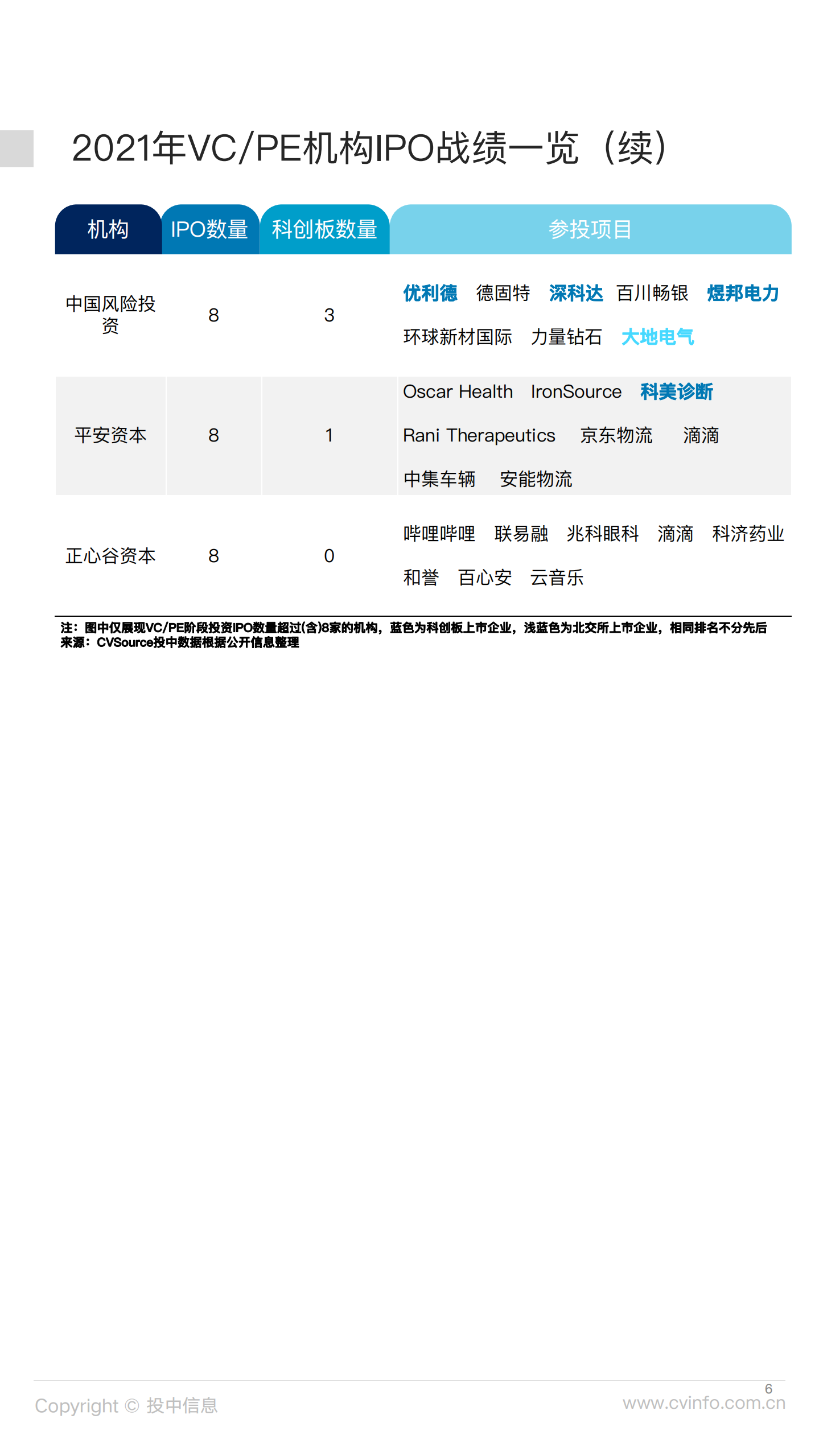 投中研究院：VCPE机构IPO战绩出炉，高瓴战绩夺魁.pdf 第6页