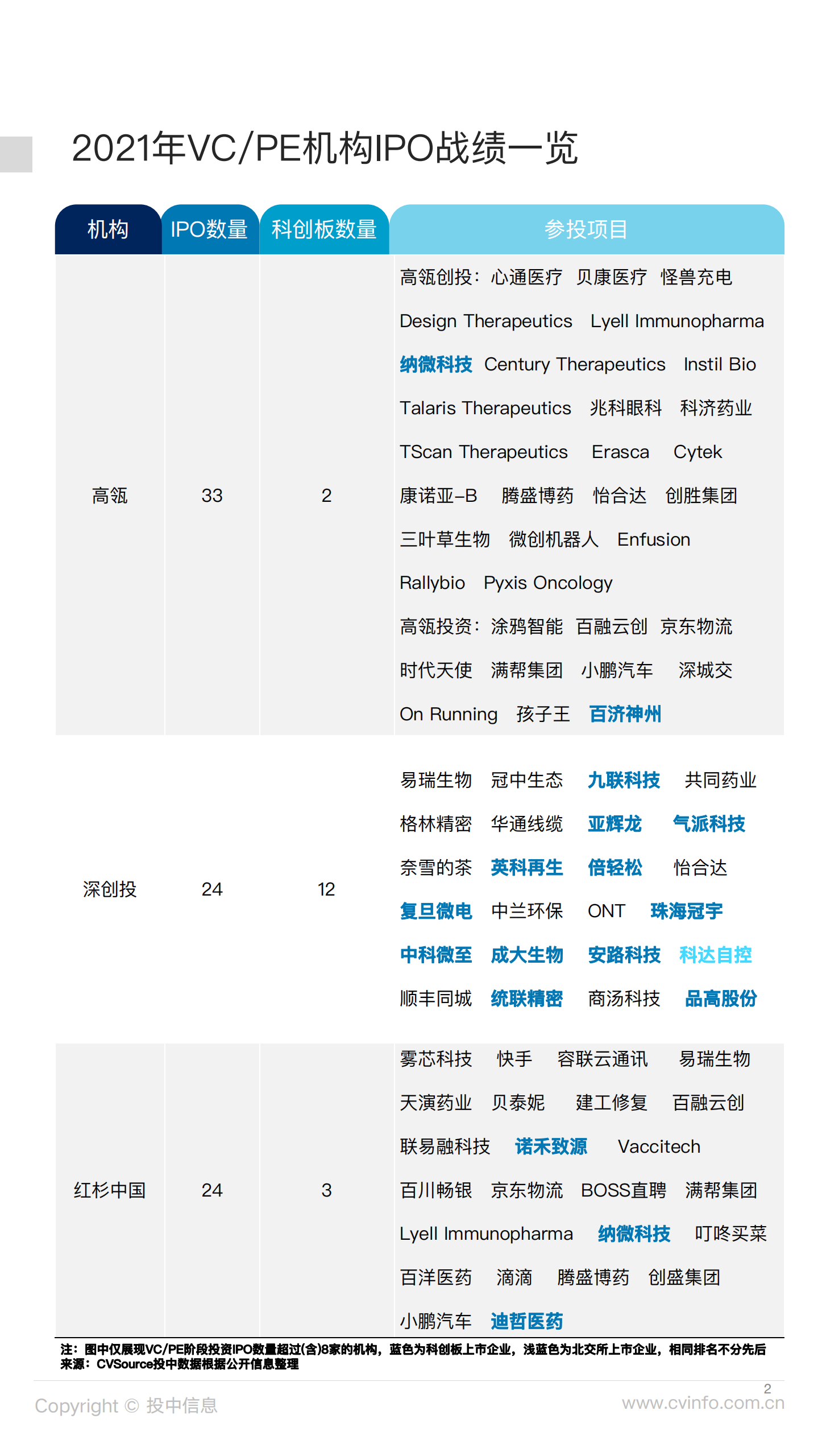 投中研究院：VCPE机构IPO战绩出炉，高瓴战绩夺魁.pdf 第2页