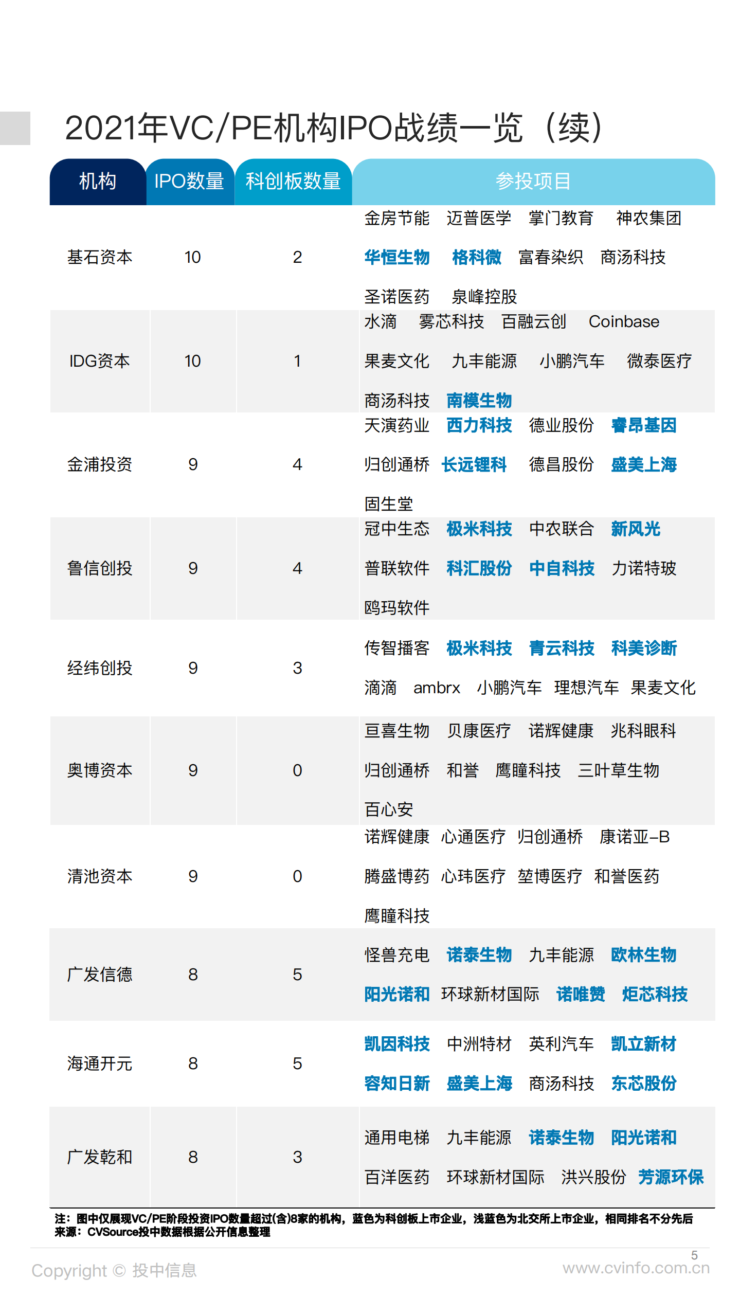 投中研究院：VCPE机构IPO战绩出炉，高瓴战绩夺魁.pdf 第5页