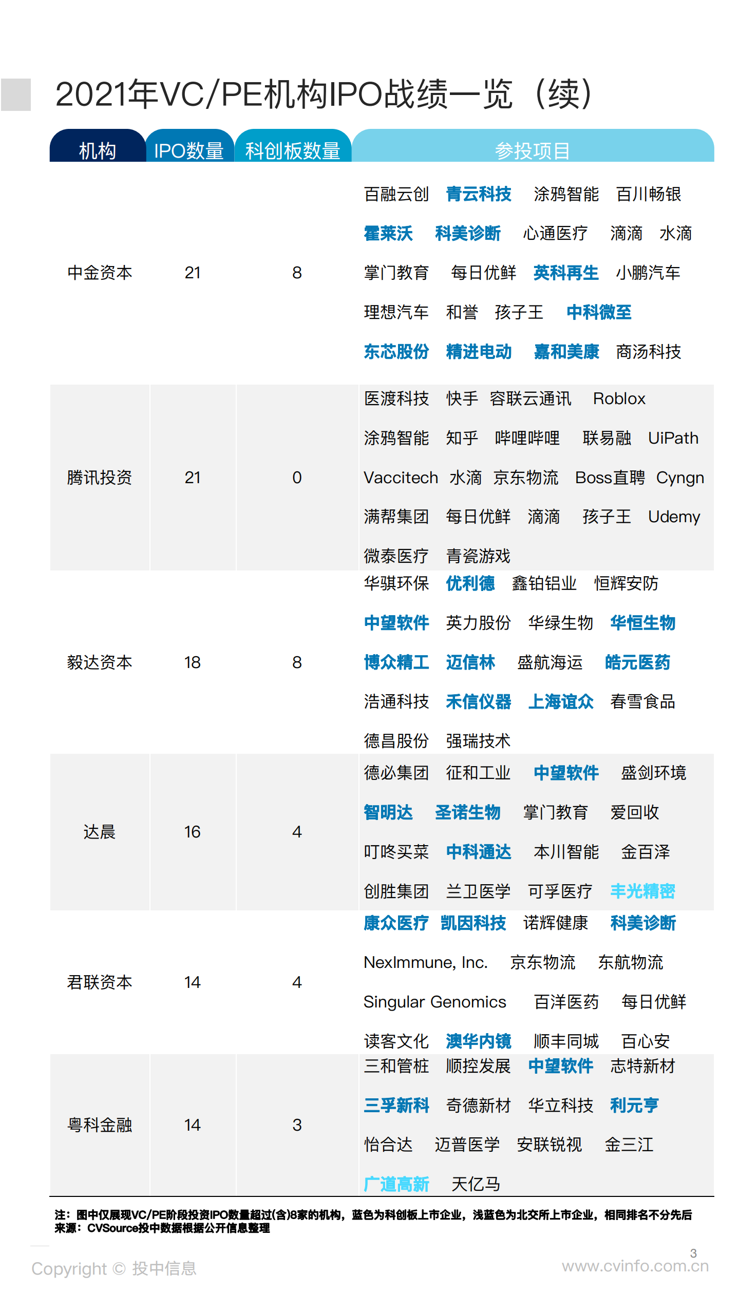 投中研究院：VCPE机构IPO战绩出炉，高瓴战绩夺魁.pdf 第3页