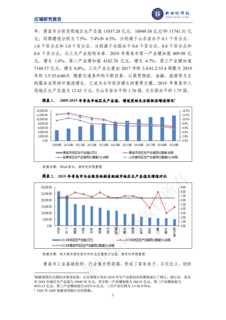 新世纪评级：2020青岛市及下辖各区县经济财政实力与债务研究.pdf 第5页