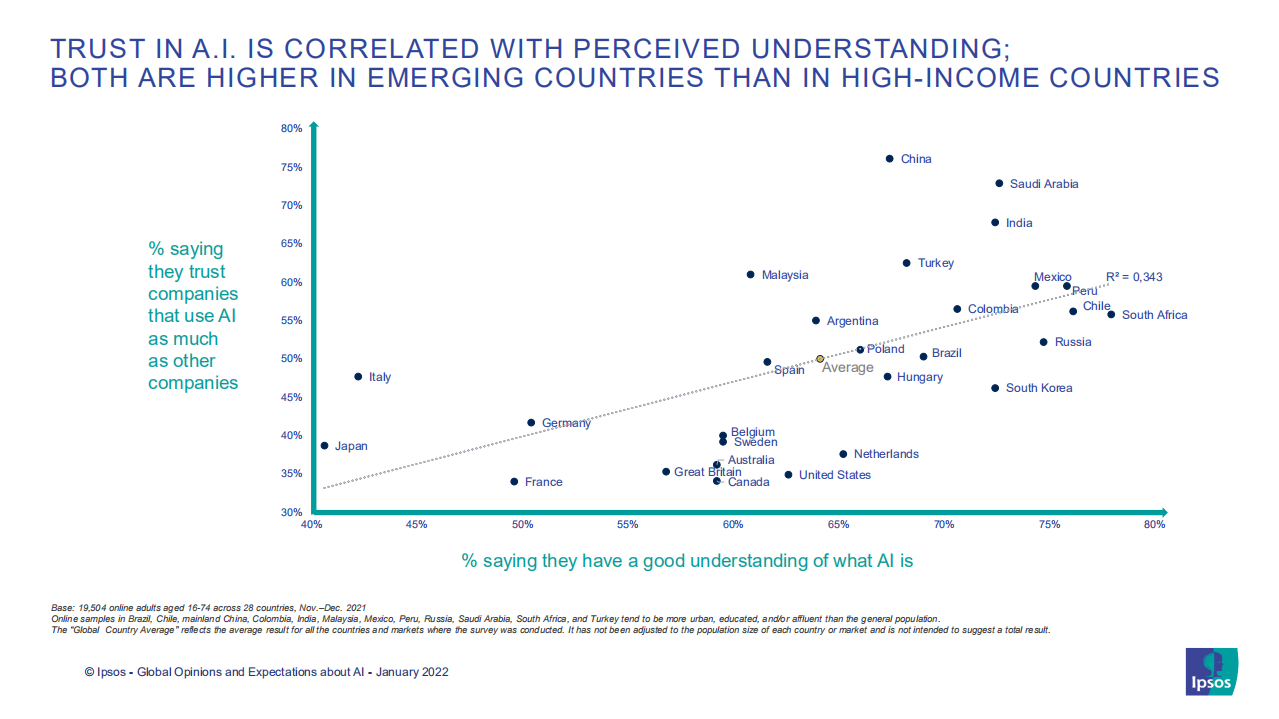 益普索：人们对人工智能的看法因国家经济发展水平而异（英文版）.pdf 第4页