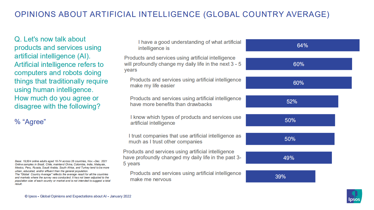 益普索：人们对人工智能的看法因国家经济发展水平而异（英文版）.pdf 第2页