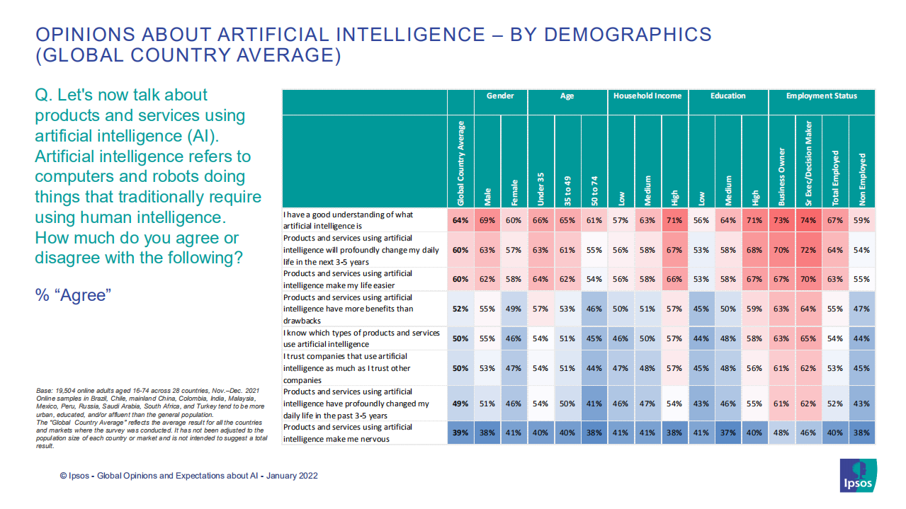 益普索：人们对人工智能的看法因国家经济发展水平而异（英文版）.pdf 第6页