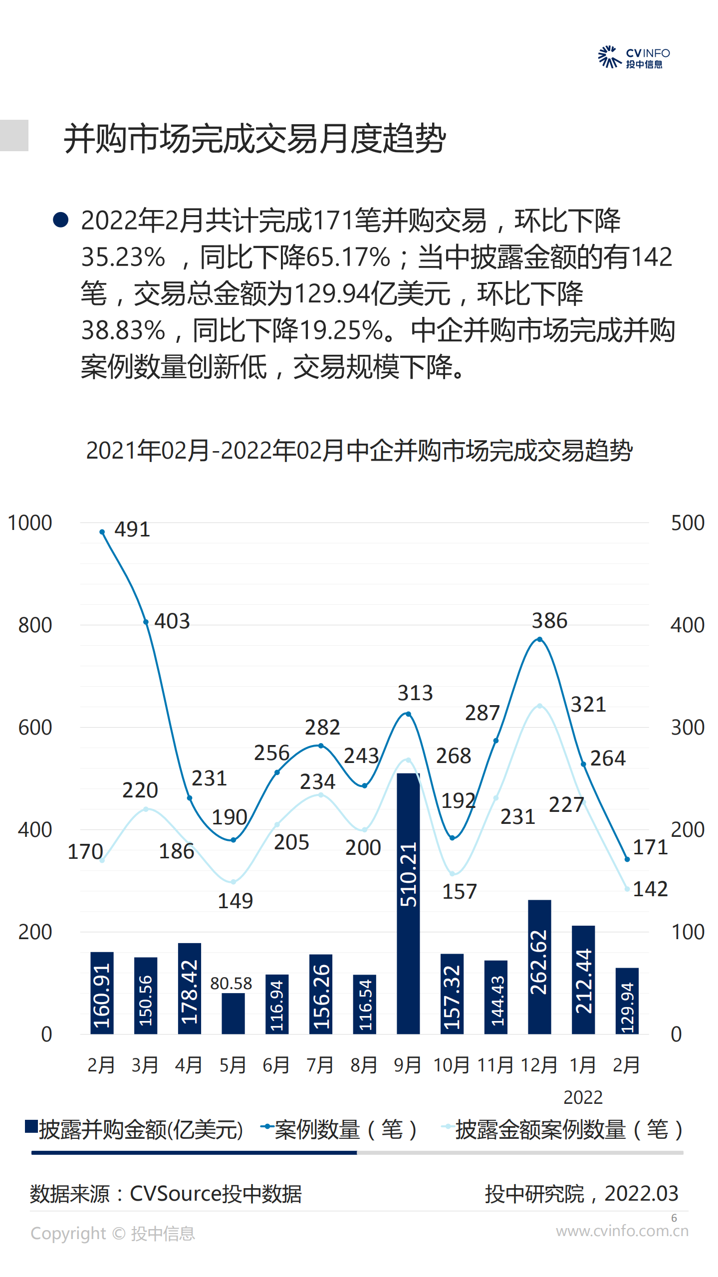 投中研究院：2月并购市场整体滑坡，汽车行业交易规模领跑.pdf 第6页