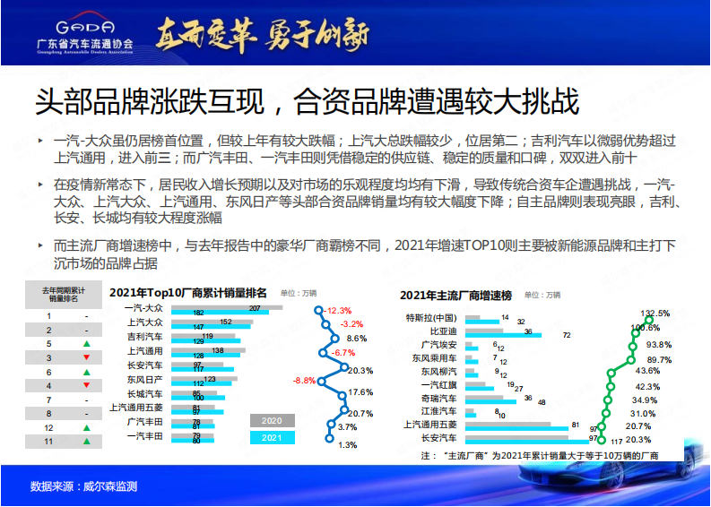 威尔森：疫情新常态下的中国车市及区域市场洞察报告（2022）.pdf 第6页