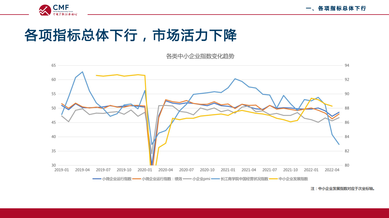中国宏观经济论坛：2022疫情冲击背景下中小微企业的扶持和救助.pdf 第5页